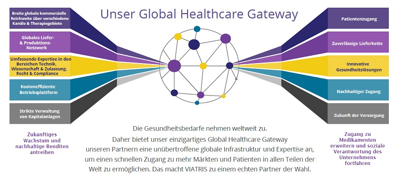 Der GLOBAL HEALTHCARE GATEWAY® - unsere Plattform für Geschäftspartner. Für schnellen Zugang zu Märkten und Patienten weltweit.]