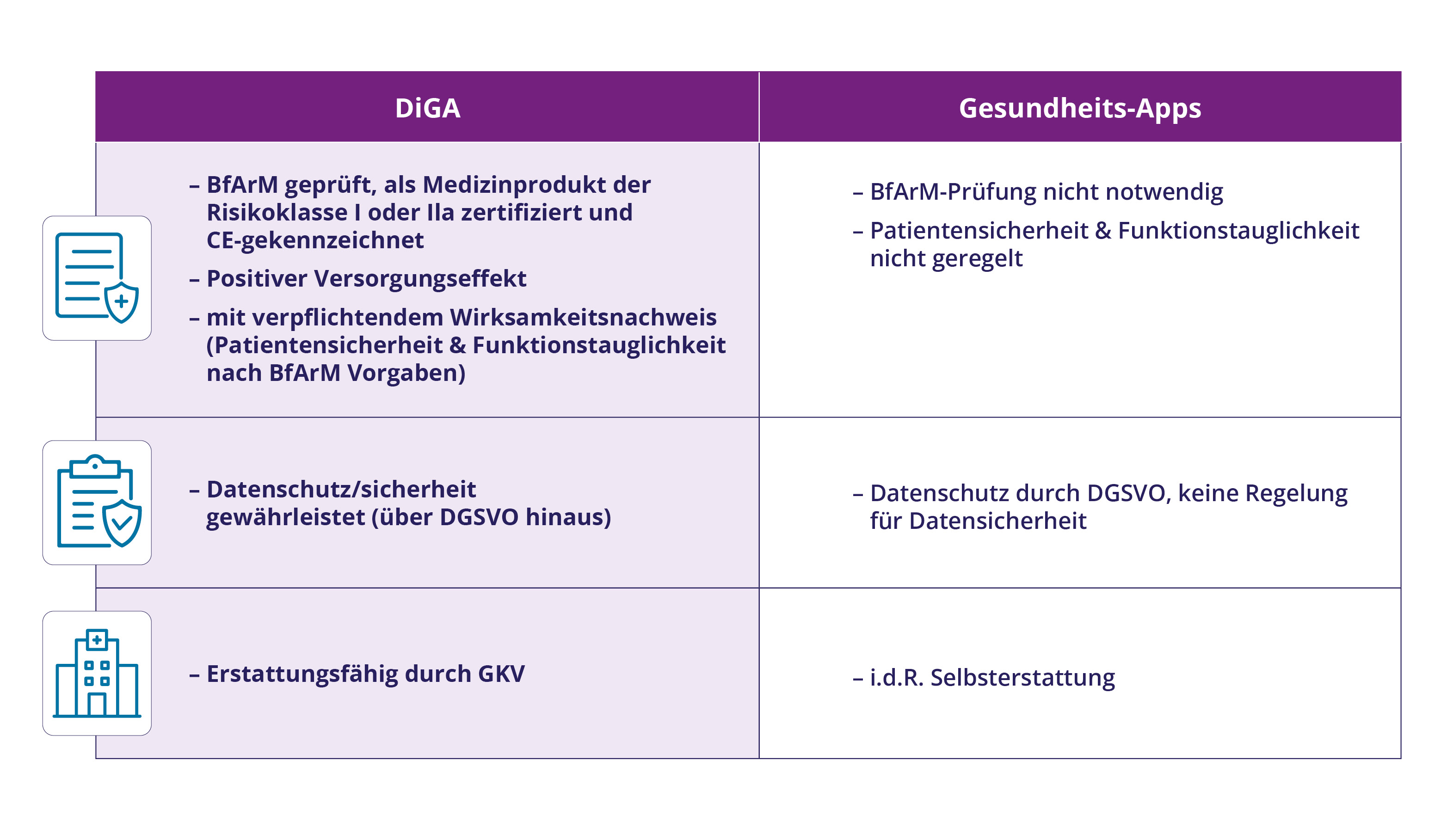 DiGA im Vergleich zu Gesundheits-Apps