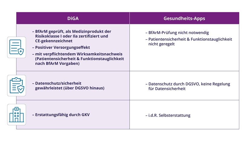 DiGA im Vergleich zu Gesundheits-Apps
