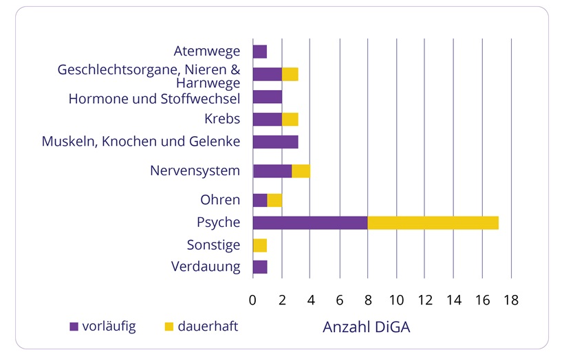 Grafische Auswertung der DiGA nach Indikationsgruppen 