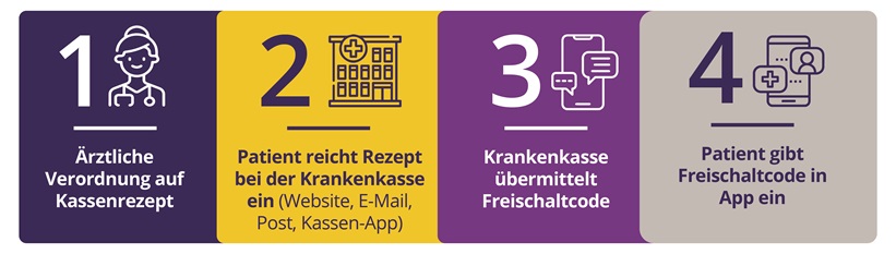 Prozess der Verodnung einer DiGA