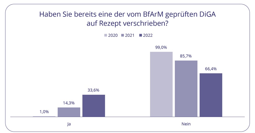 Grafische Darstellung der Verschreibung von BfArM-geprüften DiGA 