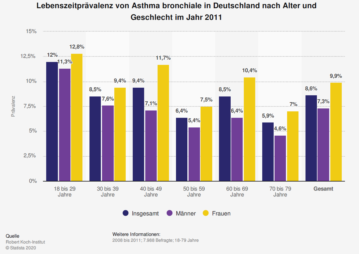 Asthma-Patient mit Inhalator