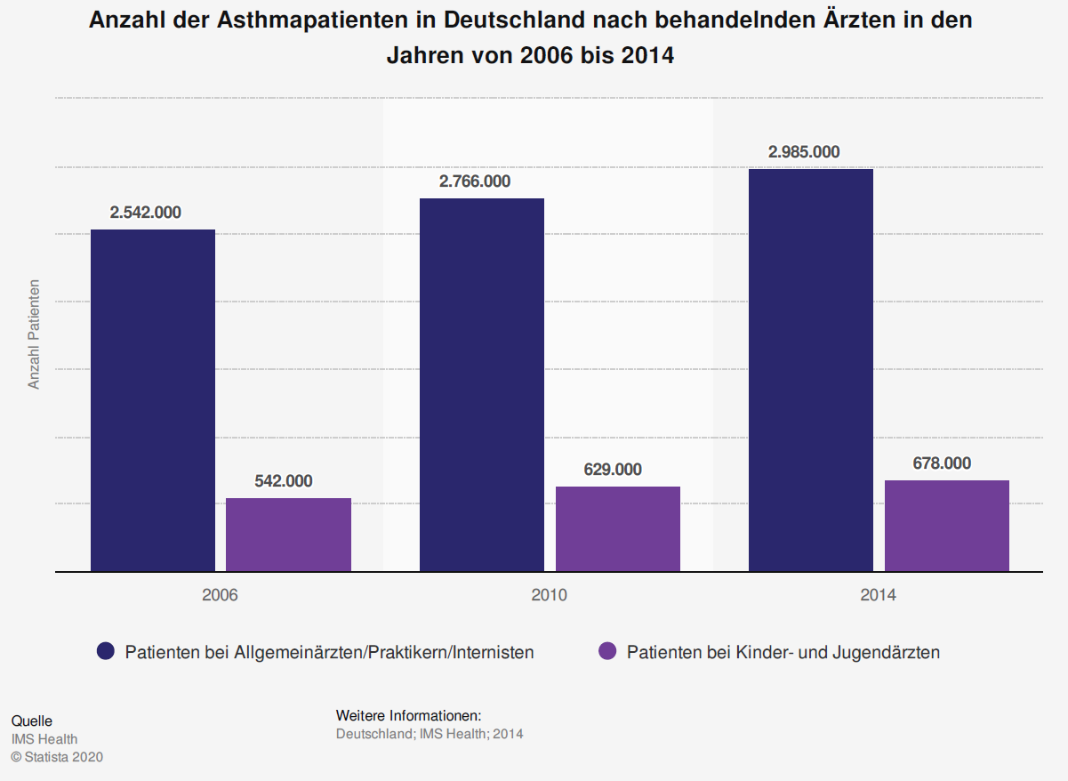 Asthma-Patient mit Inhalator