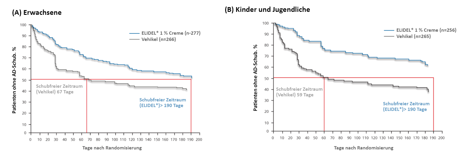 Erwachsene, Kinder und Jugendliche zeigen unter AD-Behandlung eine reduzierte Anzahl an Schüben