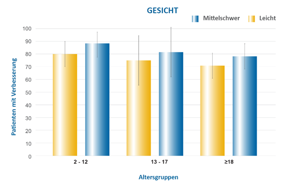 Grafik zur Darstellung der Anzahl an Patienten mit einer AD-Verbeserung nach 24 Wochen Elidel Behandlung