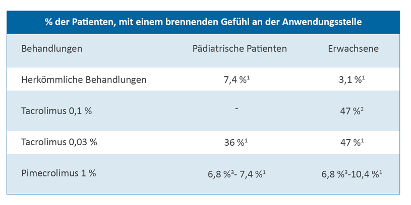 Vergleich der AD-Behandlungen mit dem Fokus auf das Brenngefühl bei Applikation