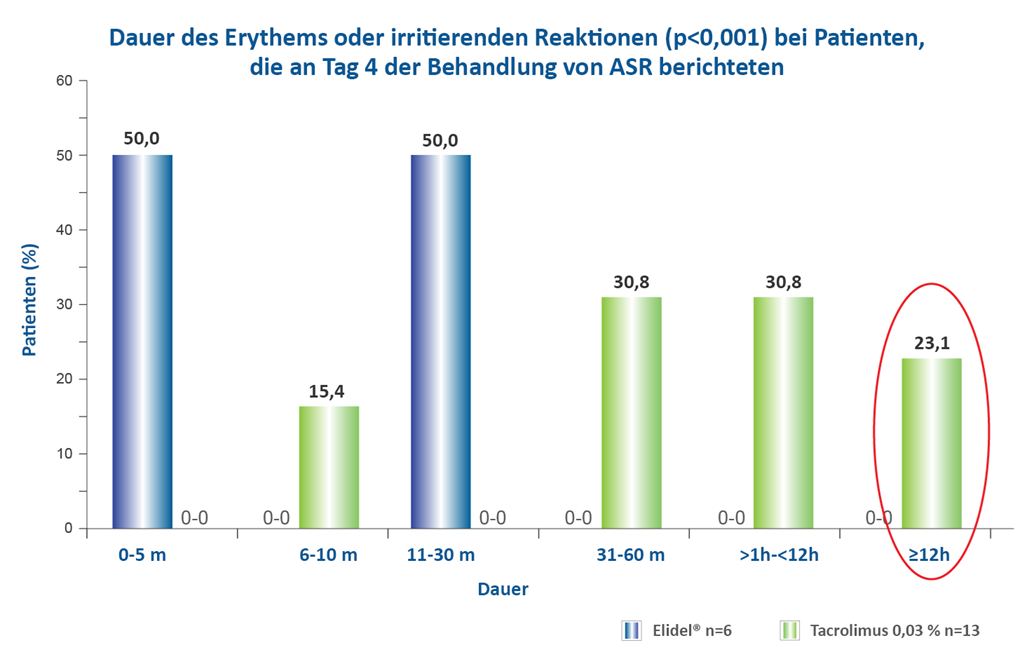Dauer der Nebenwirkungen unter Elidel und Tacrolimus