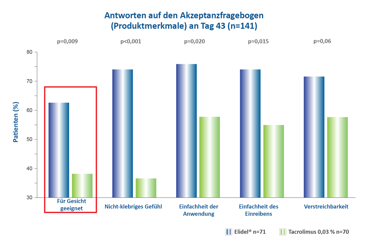 Grafik zur Patientenakzeptanz von Elidel und Tacrolimus