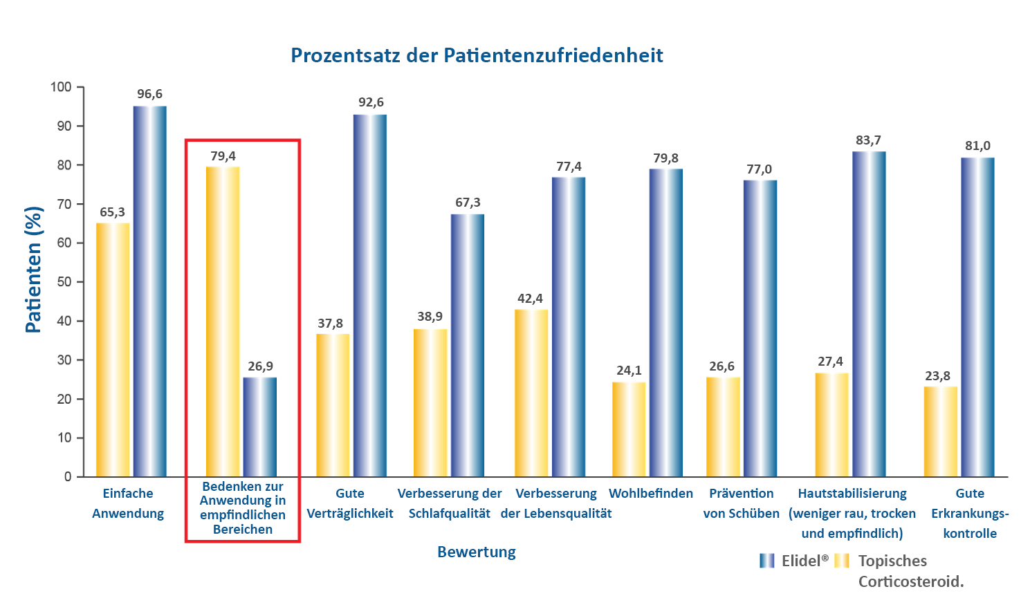 Grafik zum Vergleich der Patientenzufriedenheit von Elidel und TCS