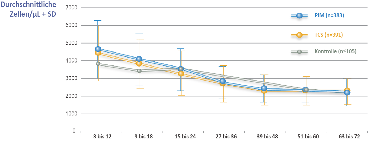 Grafik zur Evolution der CD3+ Zellwerte unter Elidel Behandlung