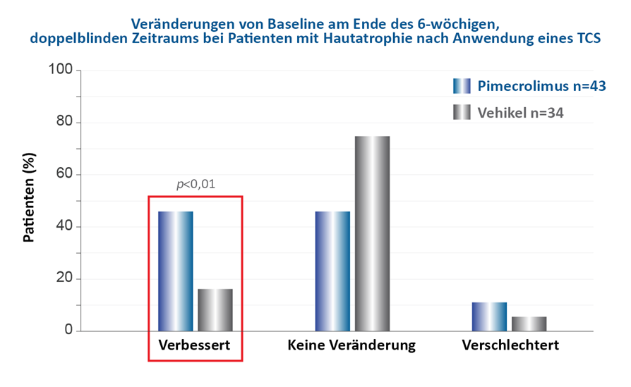 Abbildung zur Veranschaulichung der Verbesserung der TCS-induzierten Hautatrophie unter Elidel Behandlung