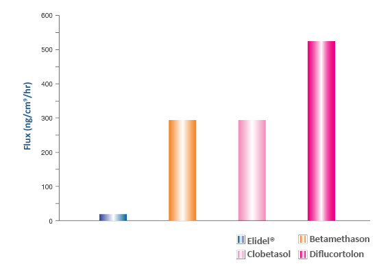 Grafik zur Haut-Permeabilität von Elidel und TCS