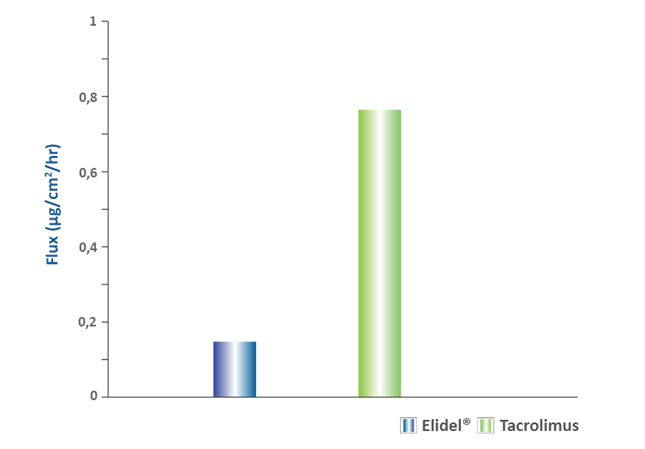 Grafik zum Vergleich der Haut-Permeabilität von Elidel und Tacrolimus