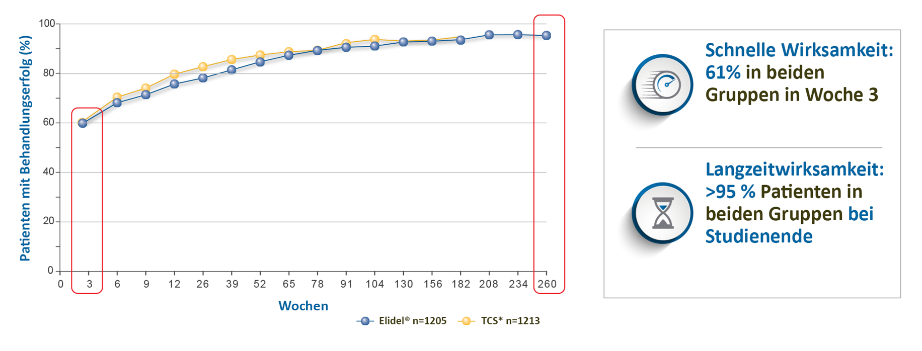 Grafik zur Übersicht des Wirkeintritts und Langzeitwirksamkeit von Elidel