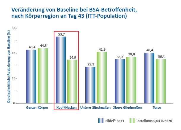 Elidel zeigt eine bessere Wirksamkeit im Kopf und Nacken als Tacrolimus