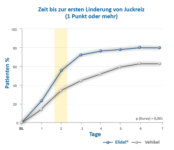 Grafik zur Veranschulichung der Juckreizlinderung unter Elidel Therapie
