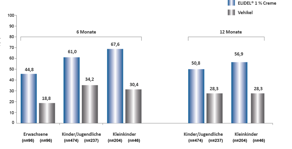 Elidel reduziert die AD-Schübe