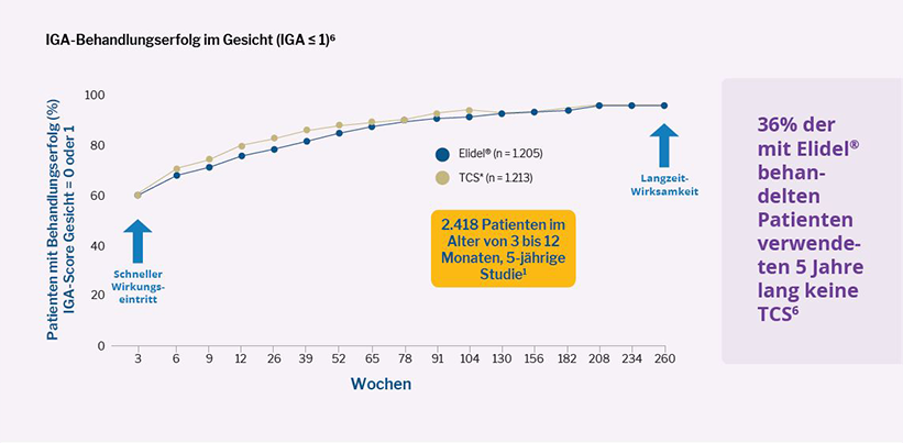 Grafik zum IGA-Behandlungserfolg im Gesicht (IGA ≤ 1)6 