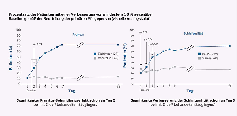 Grafik, die den Prozentsatz der Patienten mit einer Verbesserung von mindestens 50 % gegenüber Baseline darstellt 4