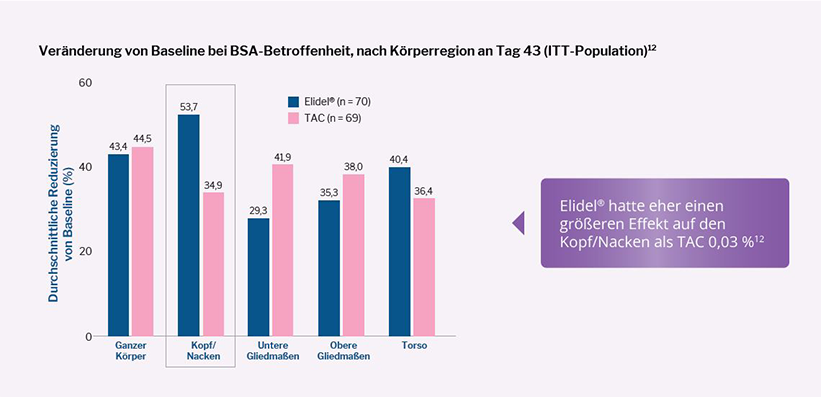 Grafik, die die Veränderung von Baseline bei BSA-Betroffenheit zeigt, nach Körperregion an Tag 43 (ITT-Population)12 