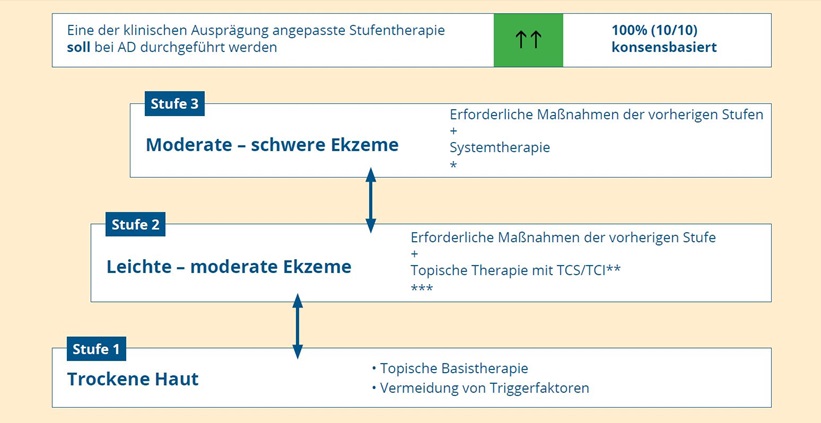 alt="Stufenschema der neuen deutschen S3-Leitlinie zur atopischen Dermatitis"