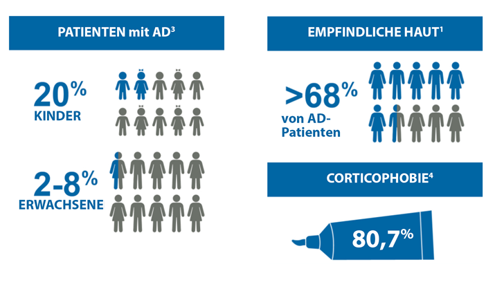 Anzahl Kinder und Erwachsene mit AD, sensibler Haut und Corticophobie