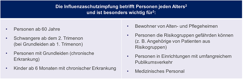 Tabellarische Auflistung von Risikogruppen, für die die STIKO eine Influenzaschutzimpfung empfiehlt