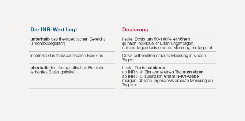 Die Abbildung zeigt die Dosierung in Abhängigkeit vom INR-Wert