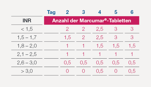 Die Abbildung zeigt die Dosierungsmatrix