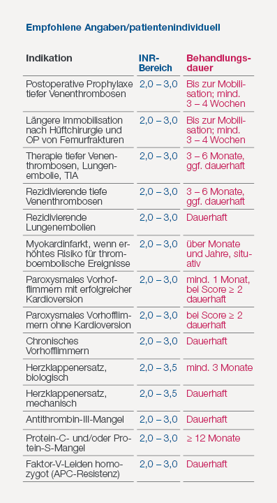 Die Abbildung zeigt den INR-Bereich und Behandlungsdauer in Abhängigkeit von der Indikation