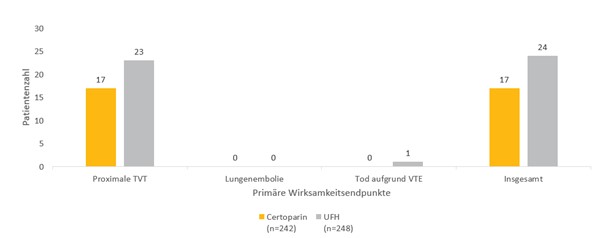 Ergebnis der PROTECT Studie