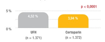 Ergebnis der Certify Studie - Certoparin vs. UFH