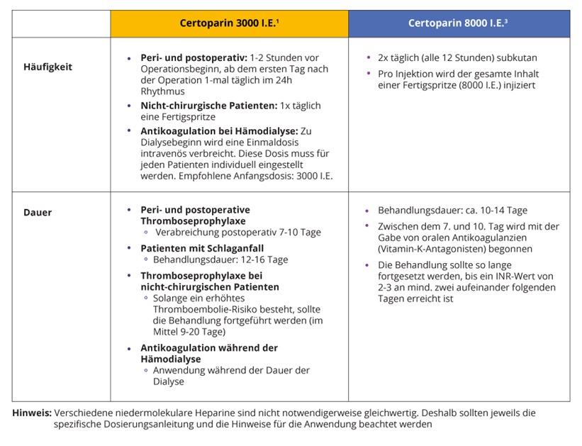 Dosierung & Anwendung von Mono-Embolex