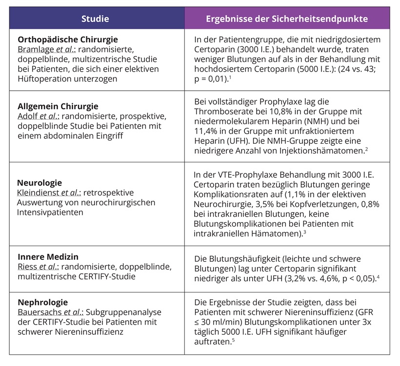 Studienergebnisse zur VTE-Prophylaxe