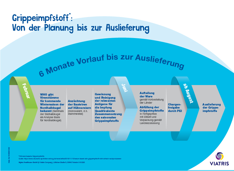 Informationen zur Herstellung von Grippeimpfstoff